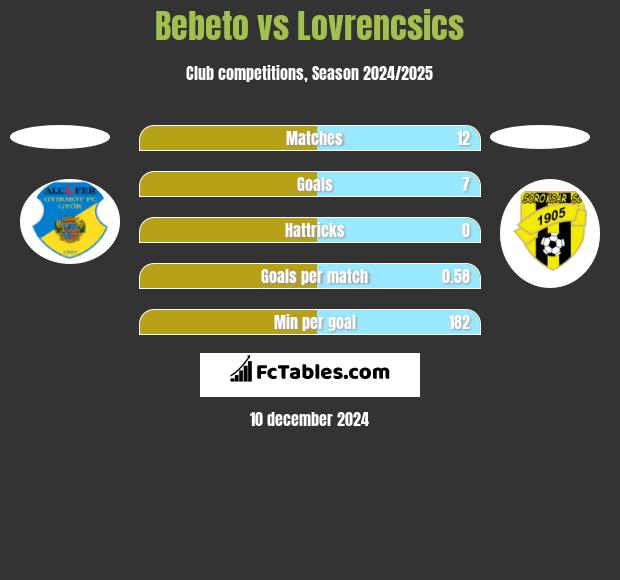 Bebeto vs Lovrencsics h2h player stats