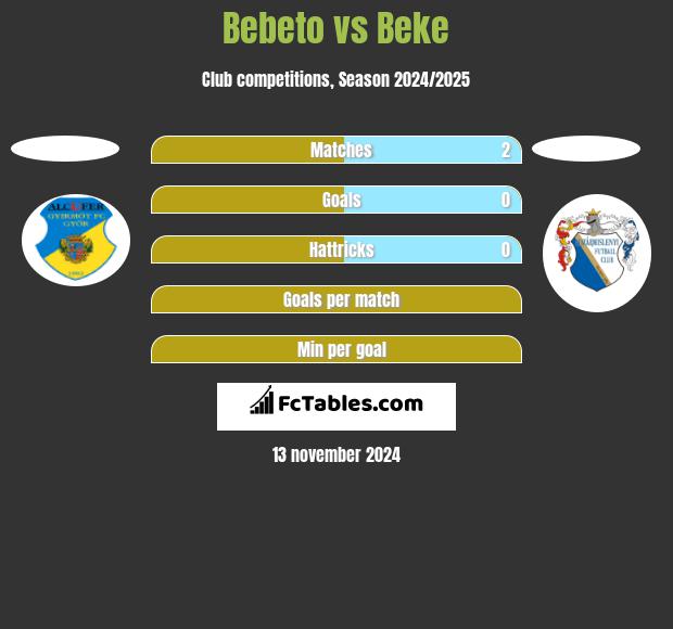 Bebeto vs Beke h2h player stats