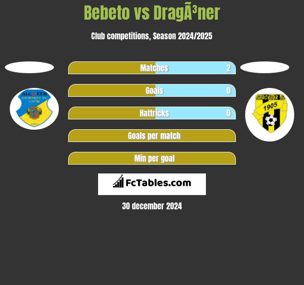 Bebeto vs DragÃ³ner h2h player stats