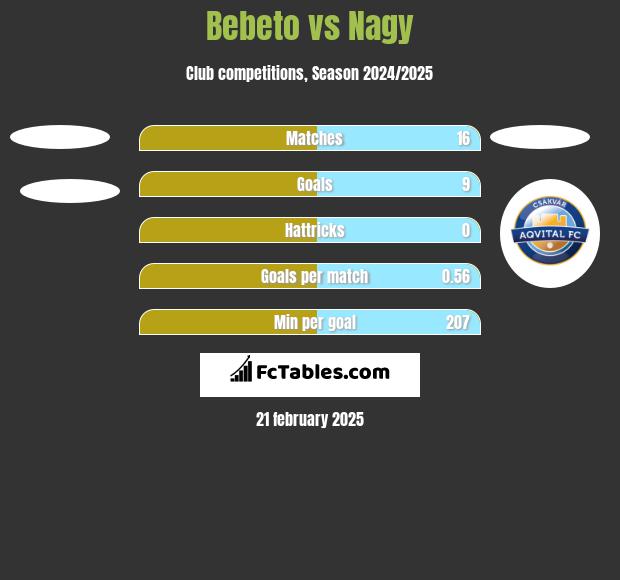 Bebeto vs Nagy h2h player stats