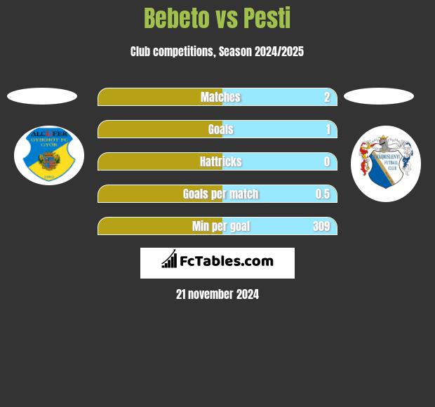 Bebeto vs Pesti h2h player stats