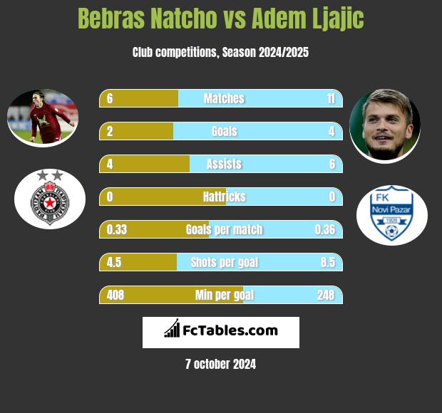 Bebras Natcho vs Adem Ljajić h2h player stats