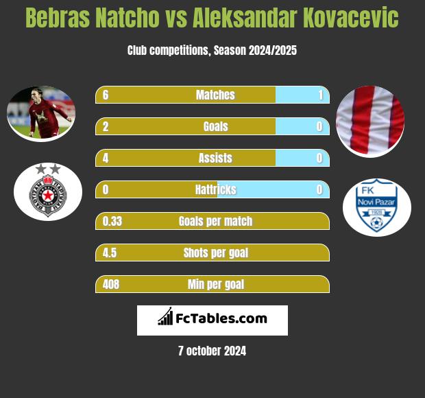 Bebras Natcho vs Aleksandar Kovacevic h2h player stats