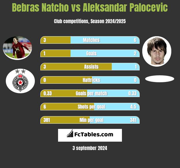 Bebras Natcho vs Aleksandar Palocevic h2h player stats