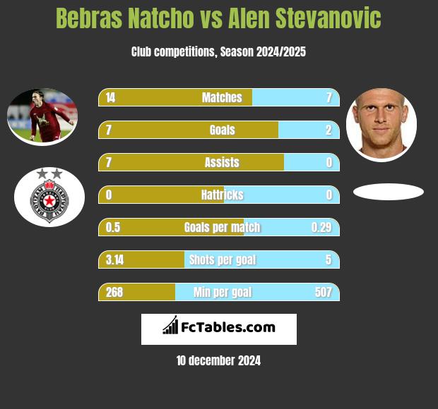 Bebras Natcho vs Alen Stevanovic h2h player stats