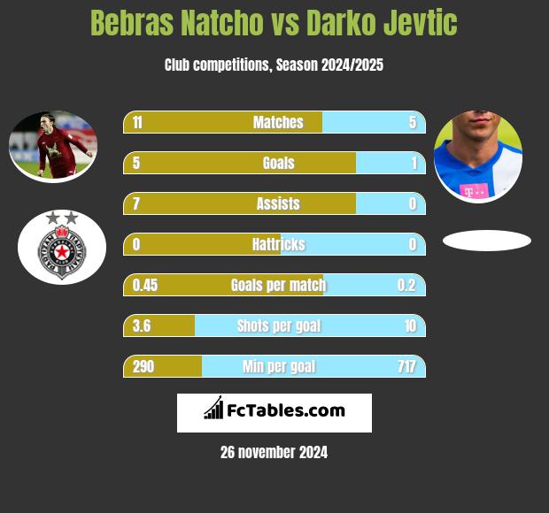 Bebras Natcho vs Darko Jevtić h2h player stats