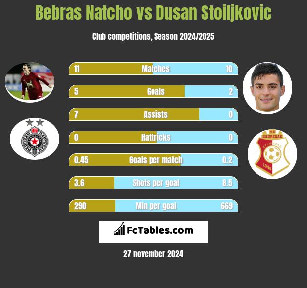 Bebras Natcho vs Dusan Stoiljkovic h2h player stats