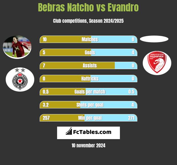 Bebras Natcho vs Evandro h2h player stats