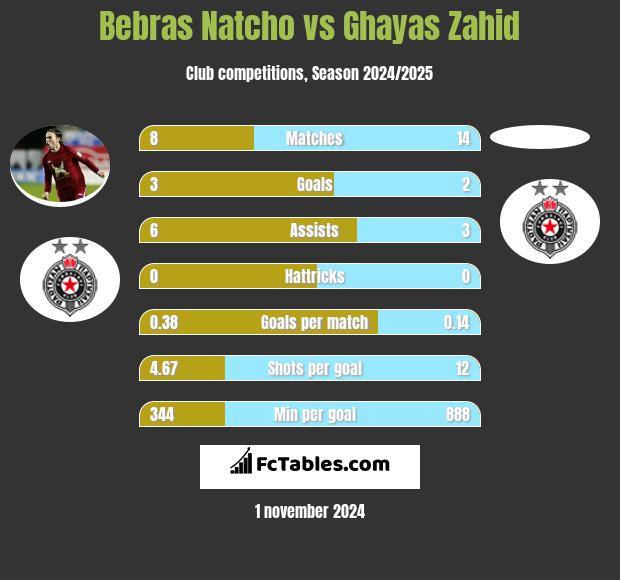 Bebras Natcho vs Ghayas Zahid h2h player stats