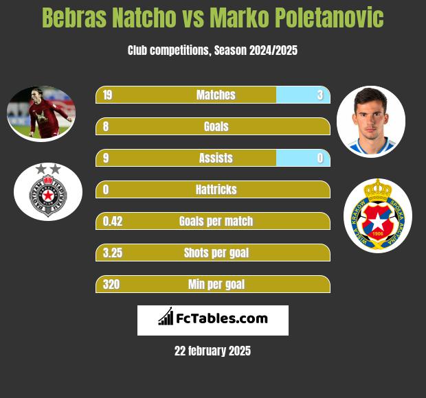 Bebras Natcho vs Marko Poletanovic h2h player stats