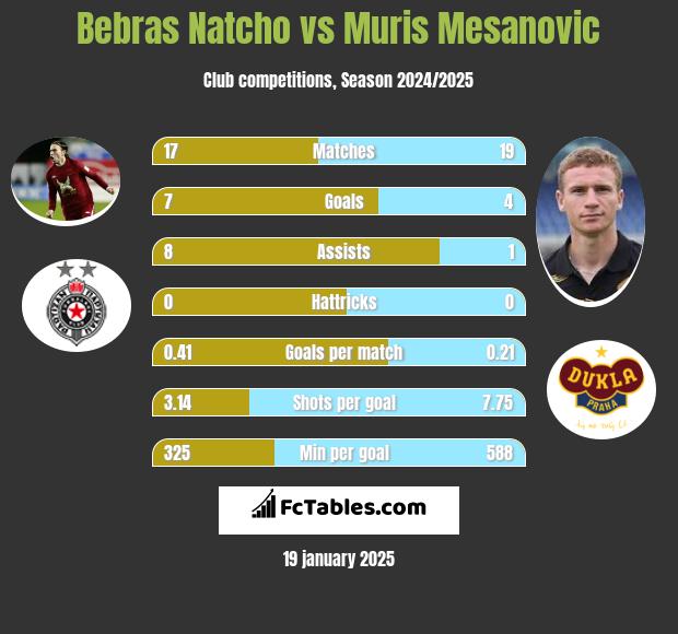 Bebras Natcho vs Muris Mesanovic h2h player stats