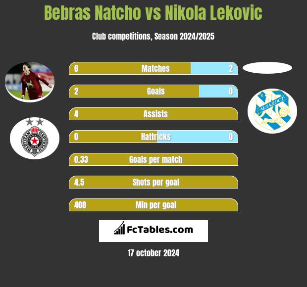 Bebras Natcho vs Nikola Lekovic h2h player stats