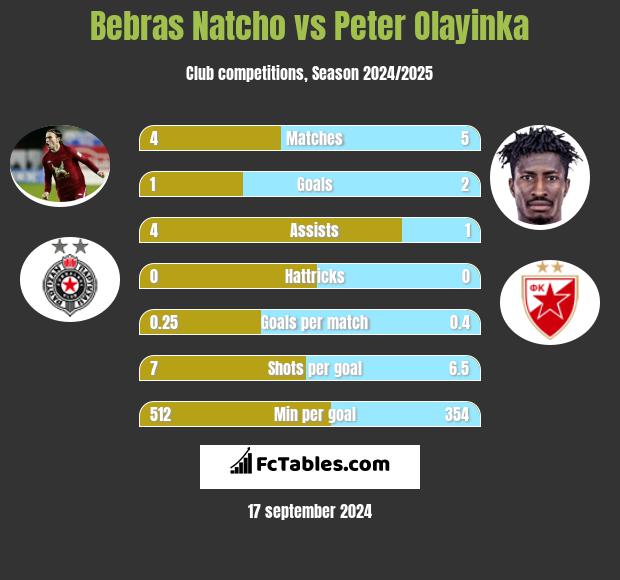 Bebras Natcho vs Peter Olayinka h2h player stats