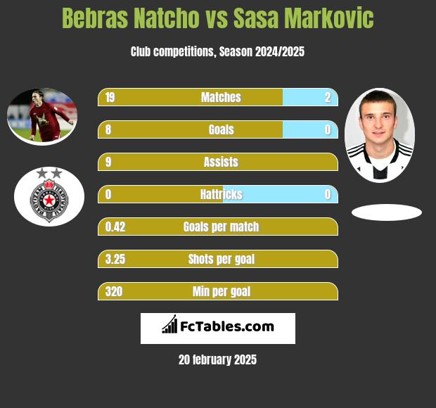 Bebras Natcho vs Sasa Markovic h2h player stats