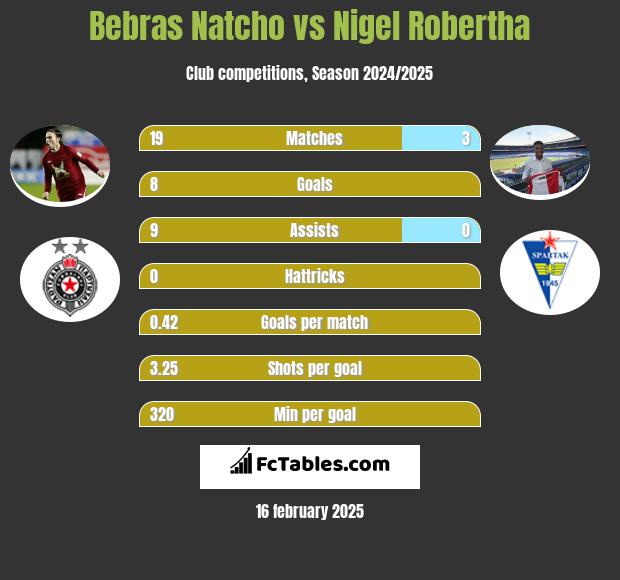 Bebras Natcho vs Nigel Robertha h2h player stats