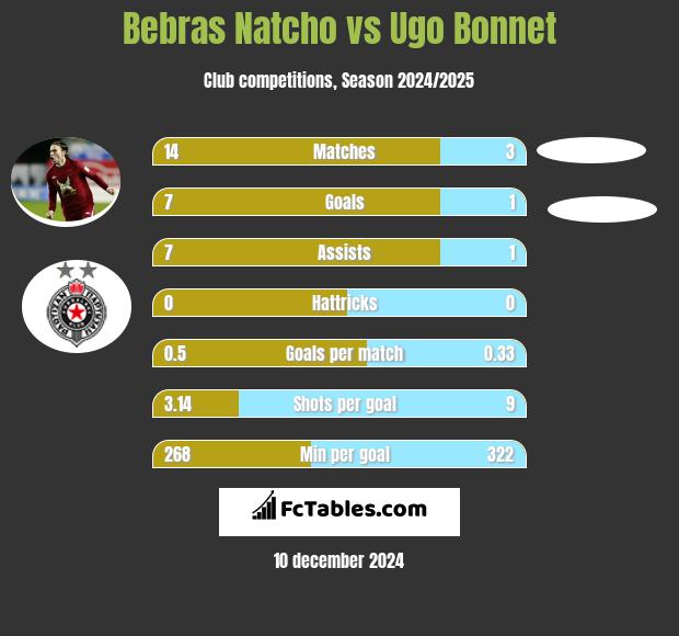 Bebras Natcho vs Ugo Bonnet h2h player stats