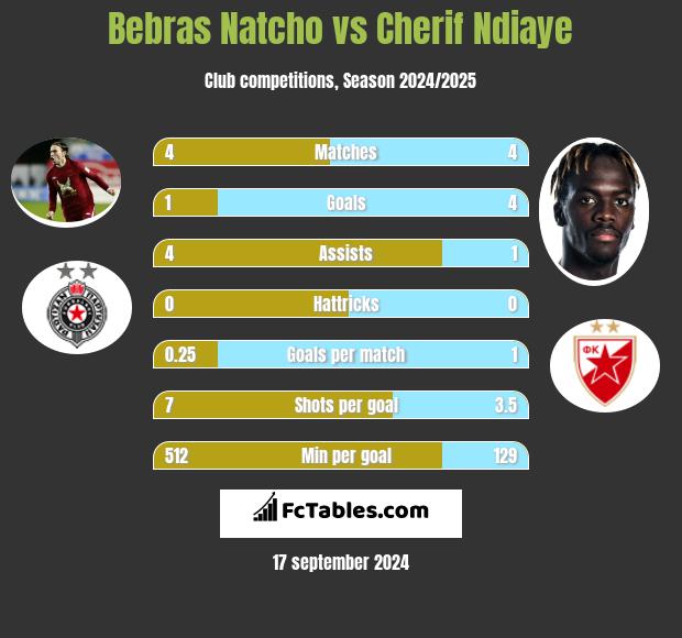 Bebras Natcho vs Cherif Ndiaye h2h player stats