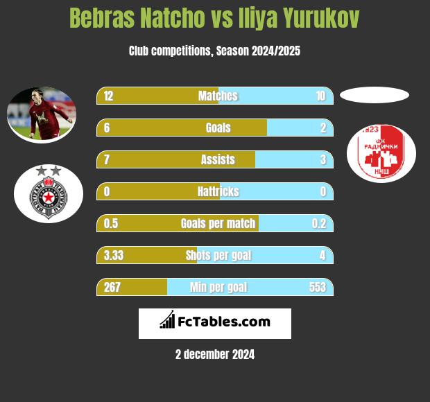 Bebras Natcho vs Iliya Yurukov h2h player stats