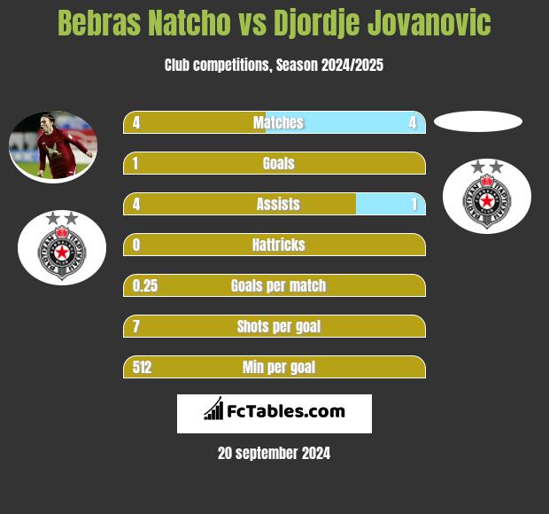 Bebras Natcho vs Djordje Jovanovic h2h player stats