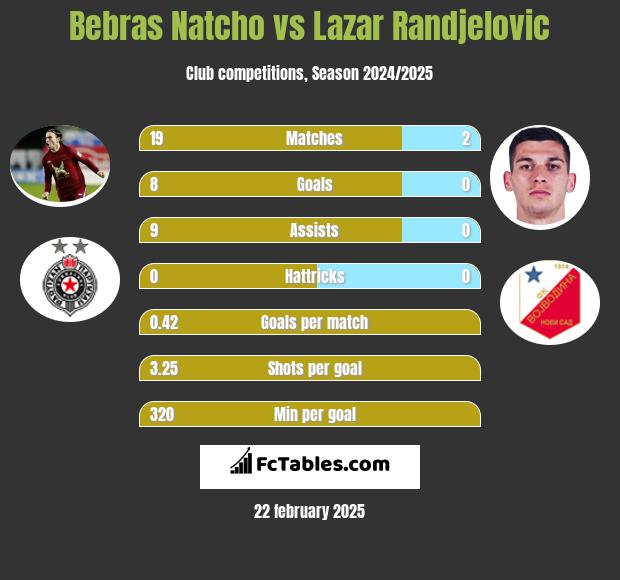 Bebras Natcho vs Lazar Randjelovic h2h player stats