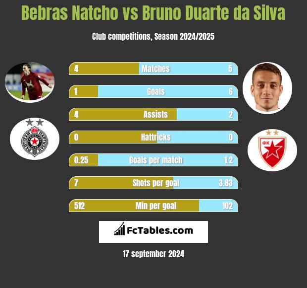 Bebras Natcho vs Bruno Duarte da Silva h2h player stats