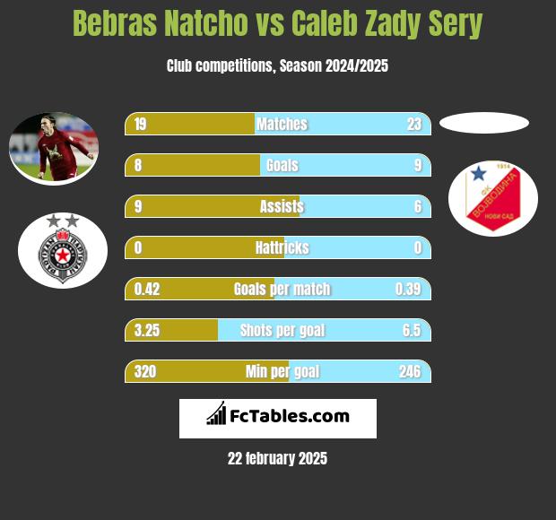 Bebras Natcho vs Caleb Zady Sery h2h player stats