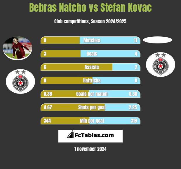 Bebras Natcho vs Stefan Kovac h2h player stats