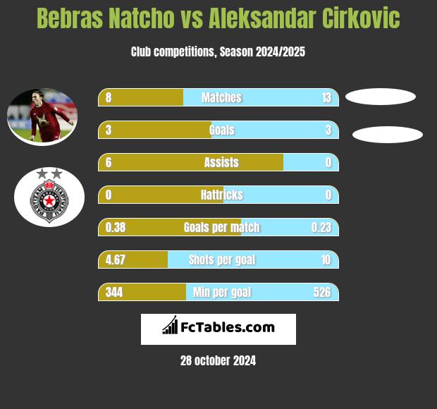 Bebras Natcho vs Aleksandar Cirkovic h2h player stats