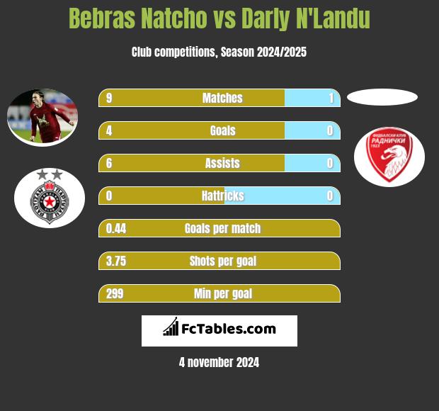 Bebras Natcho vs Darly N'Landu h2h player stats