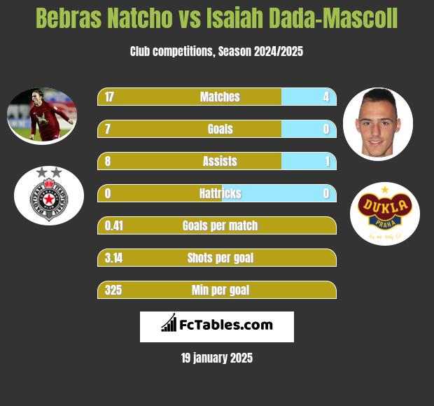 Bebras Natcho vs Isaiah Dada-Mascoll h2h player stats