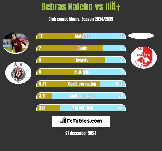 Bebras Natcho vs IliÄ‡ h2h player stats