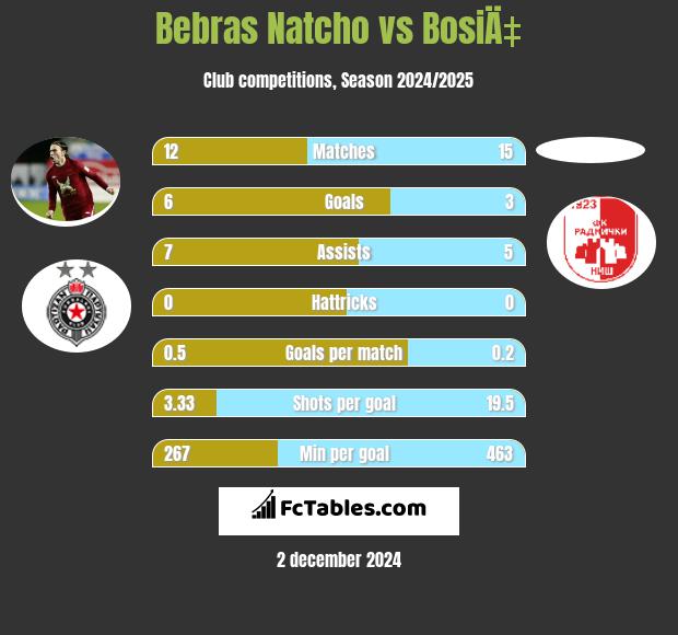 Bebras Natcho vs BosiÄ‡ h2h player stats