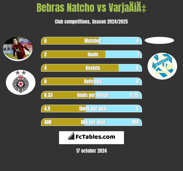 Bebras Natcho vs VarjaÄiÄ‡ h2h player stats