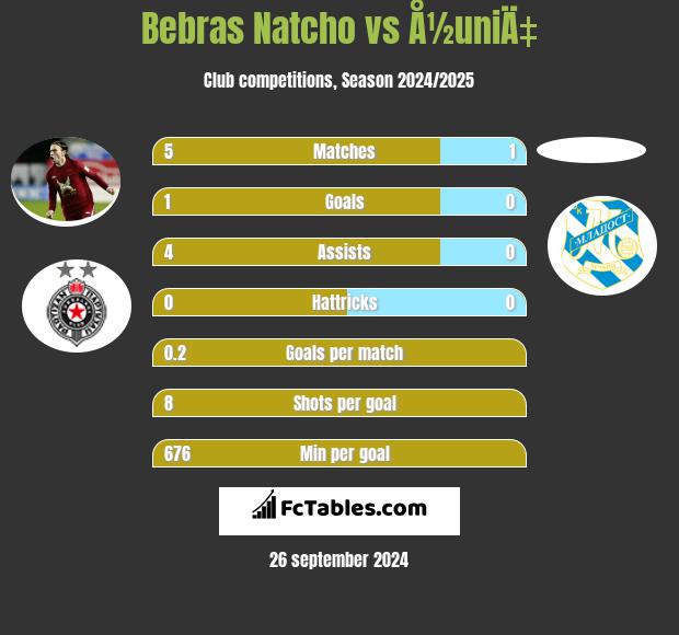 Bebras Natcho vs Å½uniÄ‡ h2h player stats