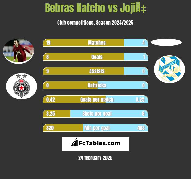 Bebras Natcho vs JojiÄ‡ h2h player stats