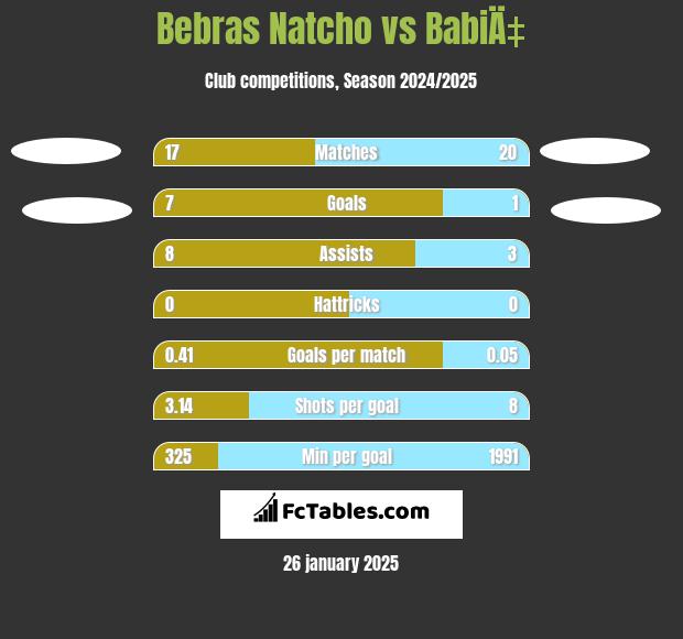 Bebras Natcho vs BabiÄ‡ h2h player stats