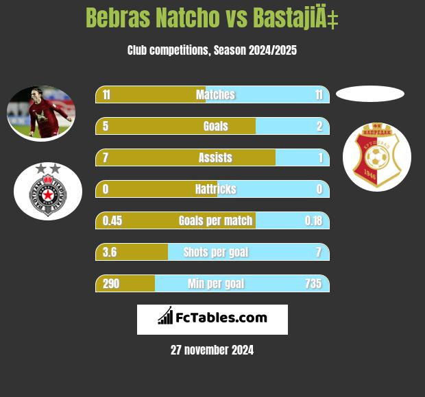 Bebras Natcho vs BastajiÄ‡ h2h player stats