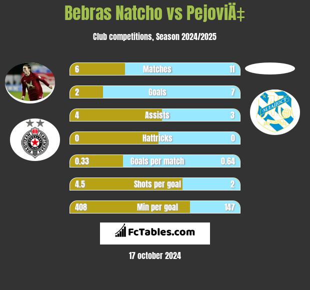 Bebras Natcho vs PejoviÄ‡ h2h player stats