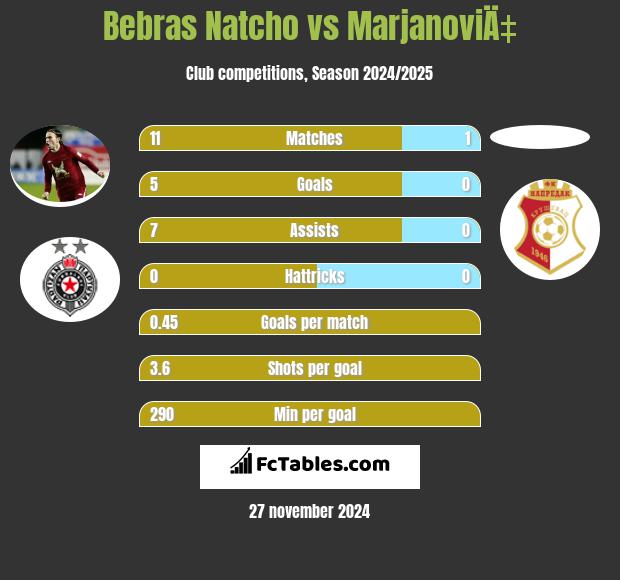 Bebras Natcho vs MarjanoviÄ‡ h2h player stats