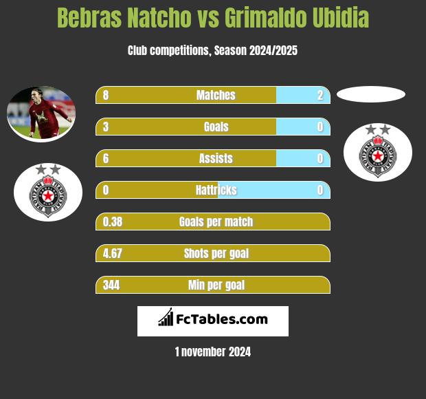 Bebras Natcho vs Grimaldo Ubidia h2h player stats