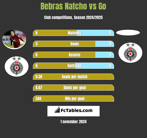 Bebras Natcho vs Go h2h player stats