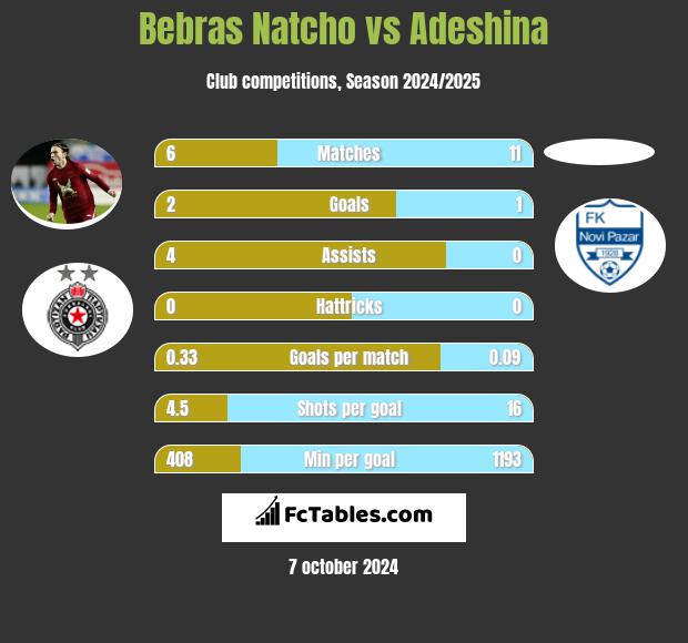 Bebras Natcho vs Adeshina h2h player stats