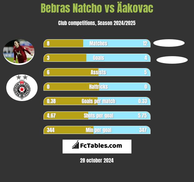 Bebras Natcho vs Äakovac h2h player stats