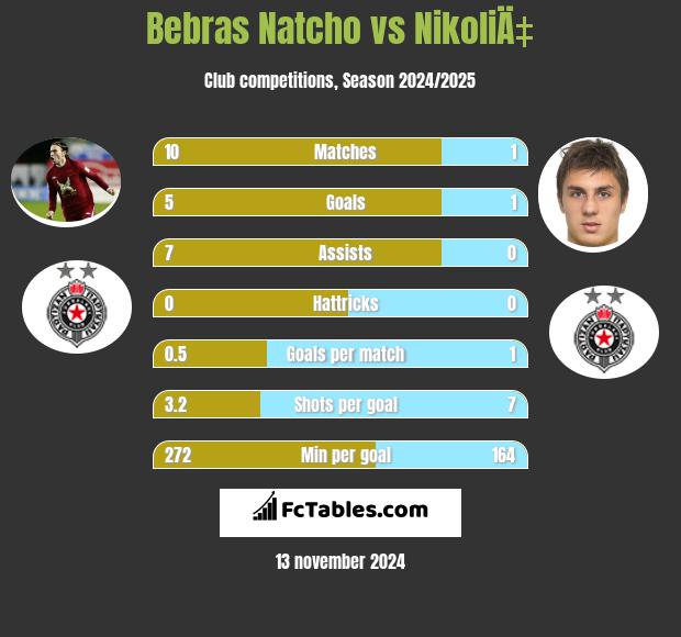 Bebras Natcho vs NikoliÄ‡ h2h player stats