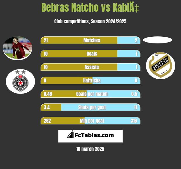 Bebras Natcho vs KabiÄ‡ h2h player stats