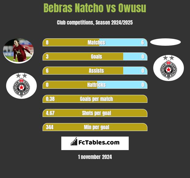 Bebras Natcho vs Owusu h2h player stats