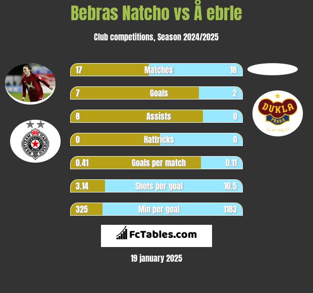 Bebras Natcho vs Å ebrle h2h player stats