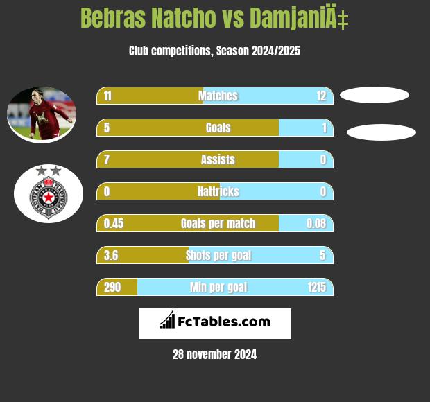 Bebras Natcho vs DamjaniÄ‡ h2h player stats