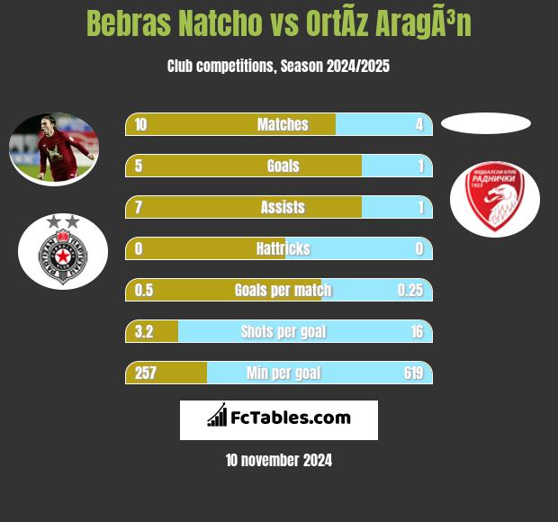 Bebras Natcho vs OrtÃ­z AragÃ³n h2h player stats