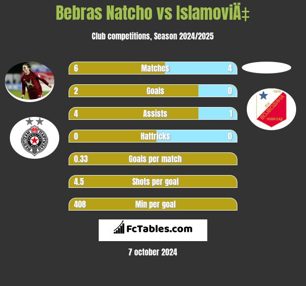 Bebras Natcho vs IslamoviÄ‡ h2h player stats